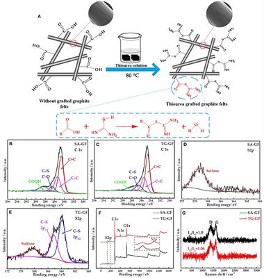 Thiourea-Grafted Graphite Felts as Positive Electrode for Vanadium Redox Flow Battery